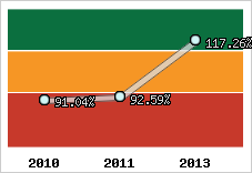  Evolution de l'activité