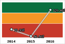  Evolution de l'activité