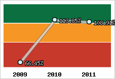  Evolution de l'activité