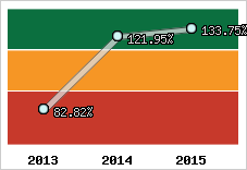  Evolution de l'activité