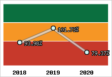  Evolution de l'activité