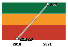 Capacité de remboursement