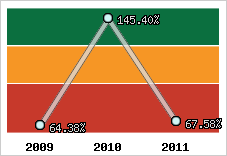  Evolution de l'activité