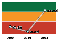  Evolution de l'activité
