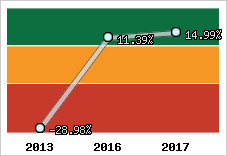 Rentabilité de l'exploitation