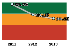  Evolution de l'activité