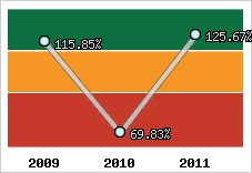  Evolution de l'activité