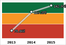  Evolution de l'activité