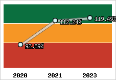  Evolution de l'activité