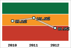  Evolution de l'activité