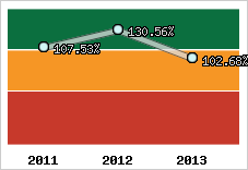  Evolution de l'activité