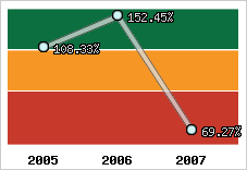  Evolution de l'activité
