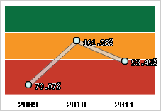  Evolution de l'activité