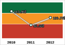  Evolution de l'activité