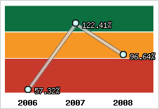  Evolution de l'activité