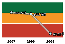  Evolution de l'activité