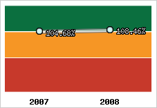  Evolution de l'activité
