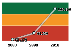  Evolution de l'activité