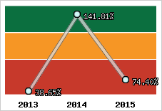  Evolution de l'activité