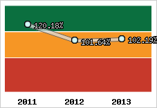  Evolution de l'activité