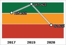  Evolution de l'activité