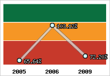  Evolution de l'activité