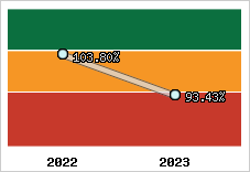  Evolution de l'activité