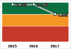 Rentabilité de l'exploitation