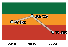  Evolution de l'activité