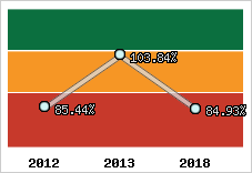  Evolution de l'activité