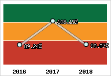  Evolution de l'activité