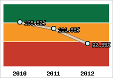  Evolution de l'activité