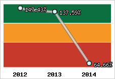  Evolution de l'activité