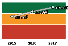  Evolution de l'activité