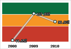  Evolution de l'activité