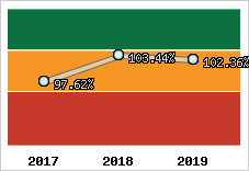  Evolution de l'activité