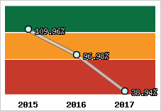  Evolution de l'activité