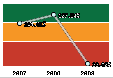  Evolution de l'activité