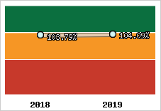  Evolution de l'activité