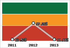  Evolution de l'activité
