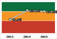  Evolution de l'activité