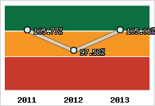  Evolution de l'activité
