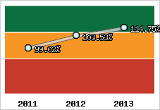  Evolution de l'activité
