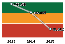  Evolution de l'activité