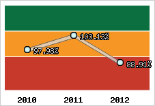 Evolution de l'activité