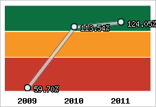  Evolution de l'activité