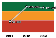  Evolution de l'activité