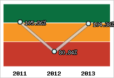 Evolution de l'activité