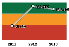  Evolution de l'activité