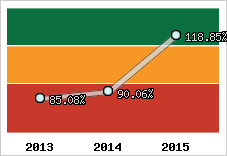  Evolution de l'activité